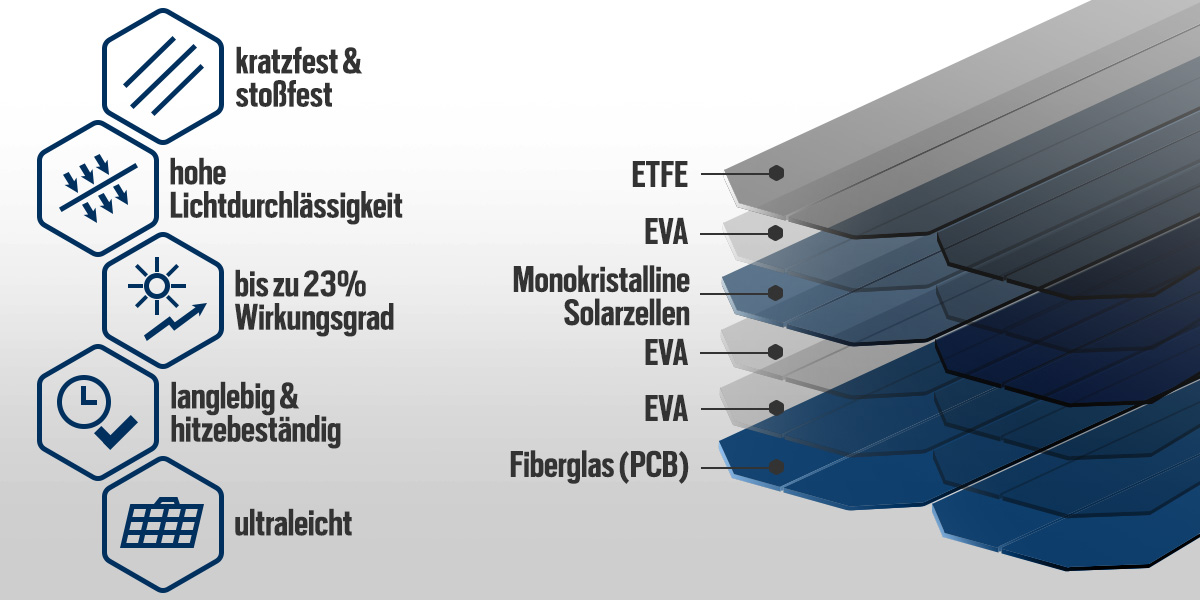 Solarpanel - Aufbau und Vorteile Aufbau des Solarpanels